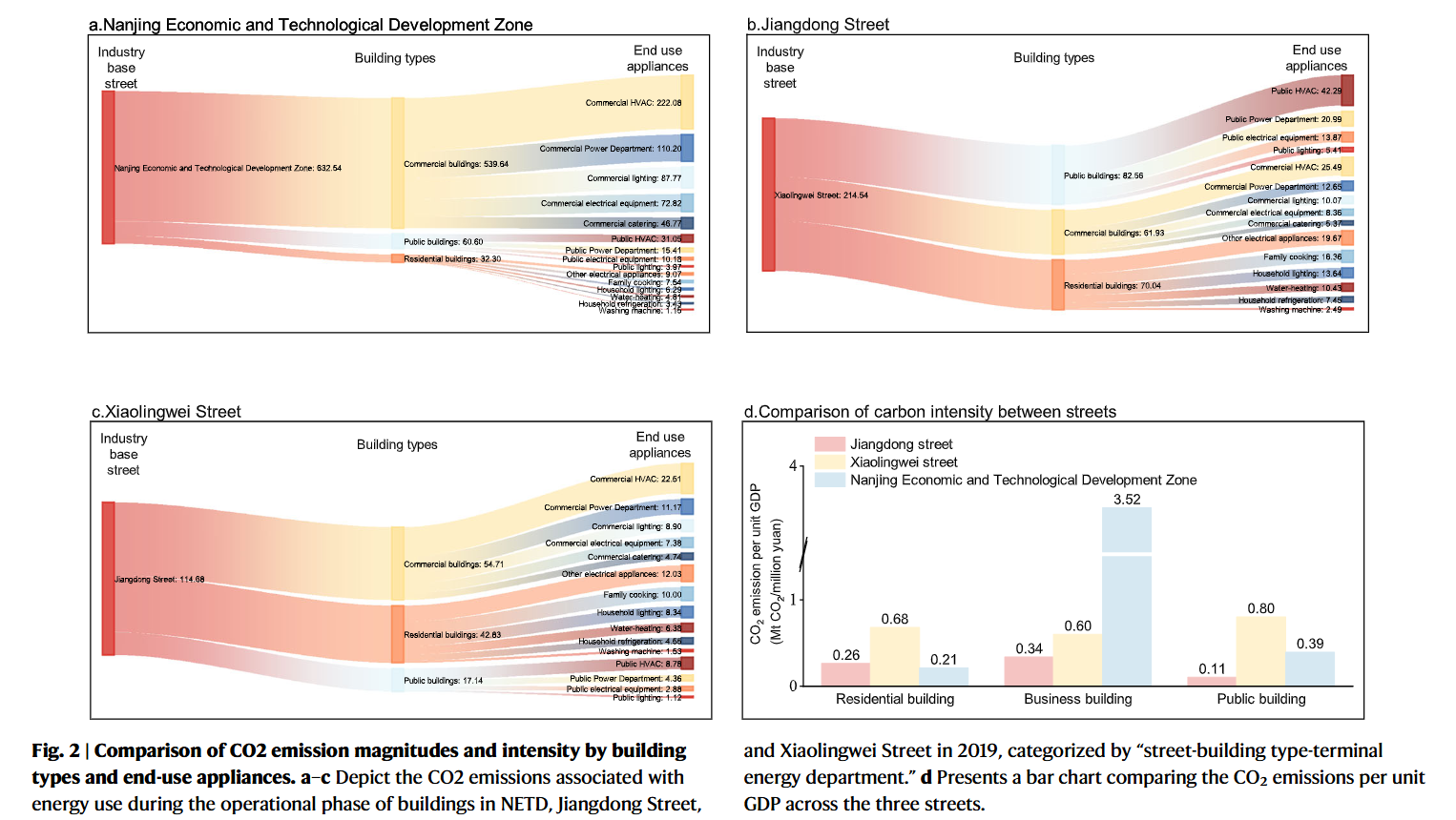 Chen, Y., Wang, Z., Wen, Q. et al. A building-scale modeling framework ...
